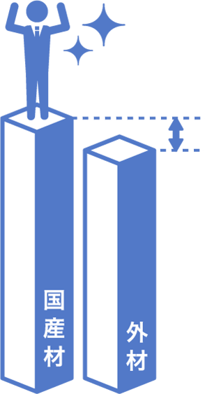 国産材と外材の差は少ないことを表すイラスト